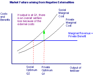 Market Failure