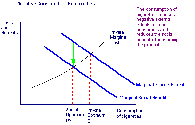 Negative Consumption