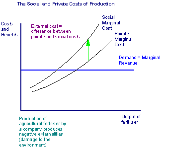 private cost of production