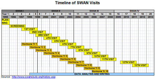 timeline