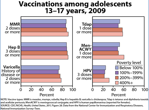 vaccinations