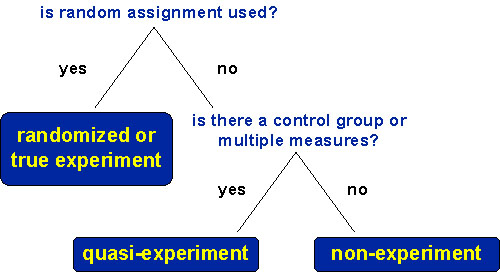 quasi experimental design non random assignment