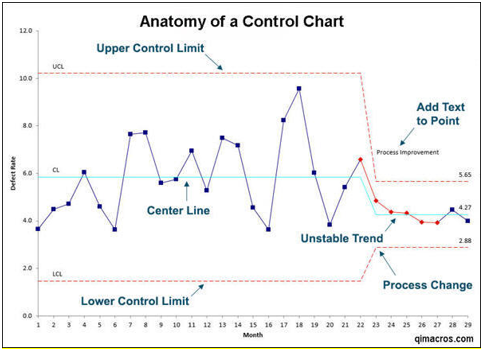 View and understand the control chart