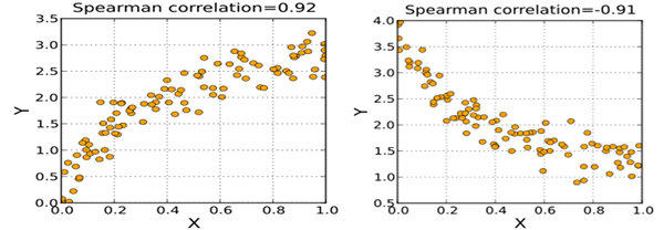 spearman correlation