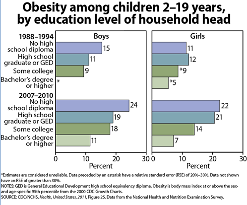 obesity